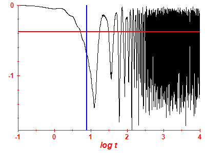 Survival probability log